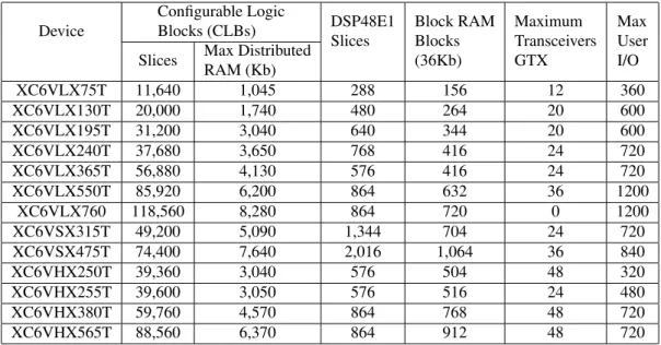Table 2.1: Virtex-6 FPGA Feature Summary Device Configurable LogicBlocks (CLBs) DSP48E1 Slices Block RAMBlocks (36Kb) Maximum TransceiversGTX Max UserI/OSlicesMax Distributed