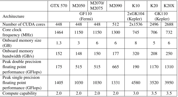 Table 2.2: NVIDIA Tesla product line and the GTX 570 GPU, which was also tested in the dissertation