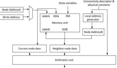 Figure 3.4: Block diagram of the proposed processor