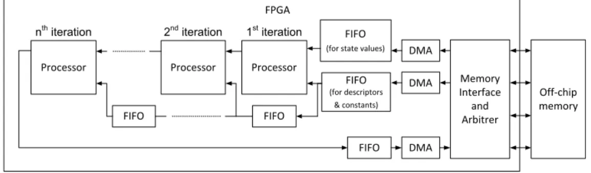 Figure 3.5: Outline of the proposed architecture. The processors are connected to each other in a chain to provide linear speedup without increasing memory bandwidth requirements