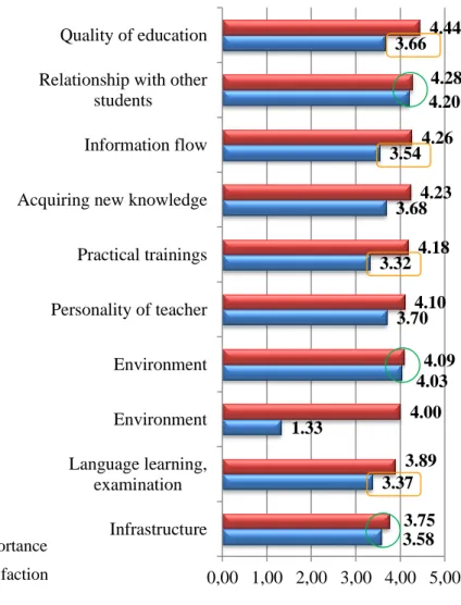 Figure 2: Importance of factors and satisfaction of students with them  (N=560) 