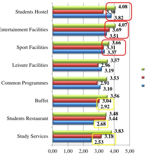 Figure 4: Satisfaction with services offered by faculties (N=560) 