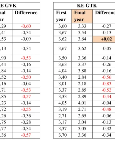 Figure 5: Students’ satisfaction on various faculties and years 