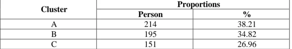 Table 3: The proportion of the clusters within the whole sample  (N=560)  Cluster  Proportions  Person  %  A  214  38.21  B  195  34.82  C  151  26.96 