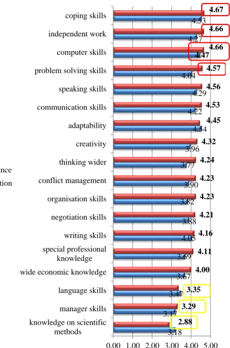 Figure 7: Importance and satisfaction of knowledge and skills  (N=230)  