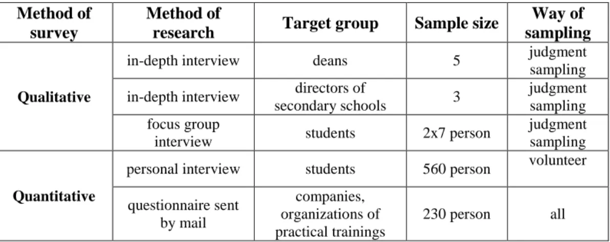 Table  1  summarizes  the  used  qualitative  and  quantitative  surveys  in  the  course of the research