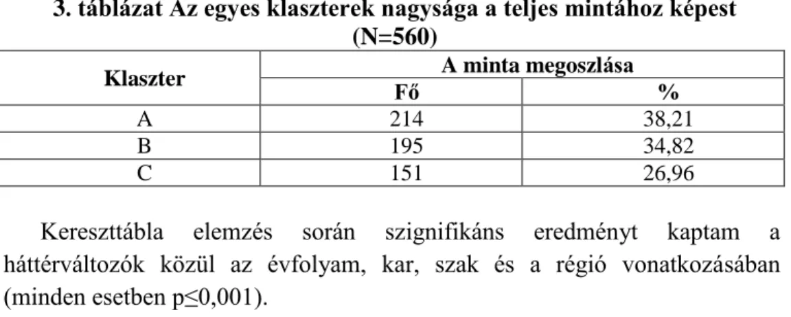 3. táblázat Az egyes klaszterek nagysága a teljes mintához képest  (N=560) 