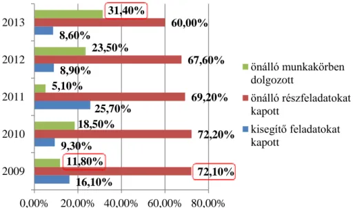 6. ábra Milyen munkafolyamatba vonták be a hallgatókat  (N=230) 