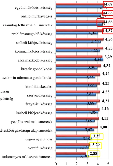 7. ábra Fontosság és elégedettség az ismeretekkel (N=230)  A  dolgozat  következő  részében  az  egyetemi  output  után  az  input  vizsgálata  a  célom