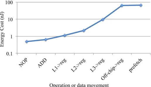 Figure 1.2. Cost of data movement across the memory hierarchy