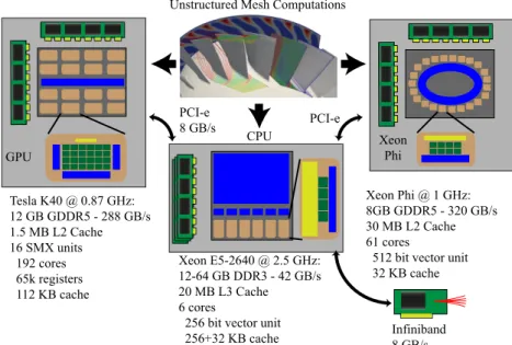 Figure 2.1. The challenge of mapping unstructured grid computations to various hardware architectures and supercomputers