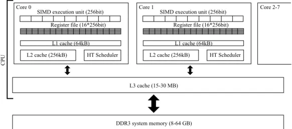 Figure 2.2. Simplified architectural layout of a Sandy Bridge generation server CPU