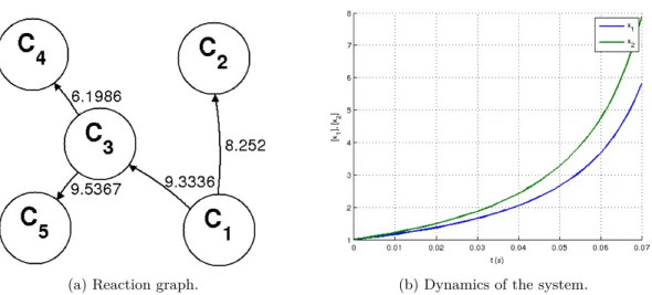 Figure 3.3: Structure and dynamics of a reaction network. Complexes are from eq. (3.31).