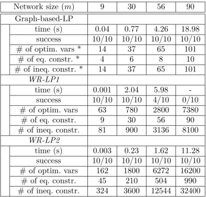 Table 3.5: Comparison of the presented algorithms in terms of computational time while dealing with KRNs having different sizes