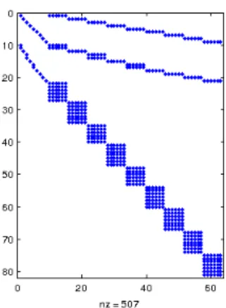 Figure 3.7: Structure of the constraint set in case of the WR-LP1 algorithm. Rows and columns represent constraints and variables, respectively