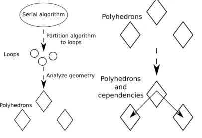 Figure 2.3: Schematic overview of the steps we need to take before we can apply geometric polyhedral transformation for optimization.