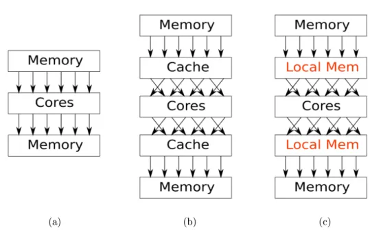 Figure 2.7: (a) A simple coalesced memory access pattern. (b) Random memory access aided by cache memory