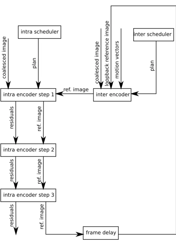 Figure 2.11: Data-ow diagram of the lossy encoding part of the GPU implemen- implemen-tation