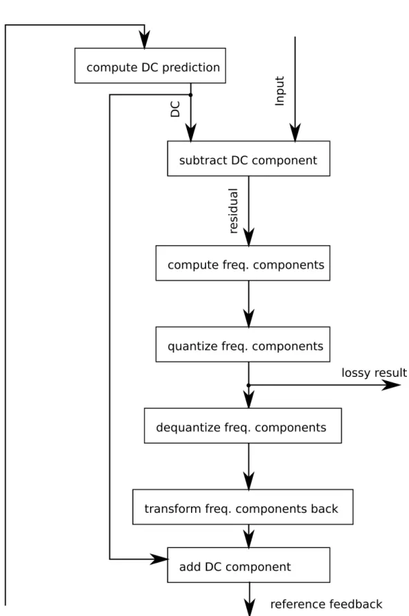 Figure 2.12: Data-ow diagram of the non GPU adapted version of the intra encoder. The reference feedback, which causes the dependencies, loops all the blocks, so the they cannot be factored out of the dependency.