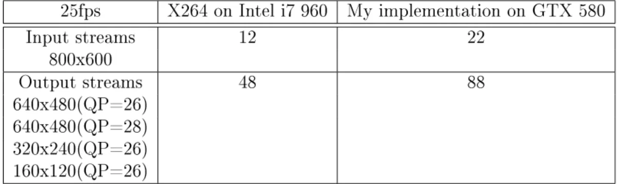 Figure 2.14: The results of the benchmark of my GPU implementation built into a live video transcoding system compared to the CPU implementation