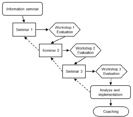 Figure 5: Implementation of strategic business planning in young SMEs [own  research] 