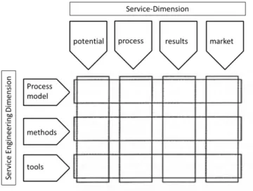 Figure 8: Service engineering framework [Bullinger/Scheer 2006, p. 75]