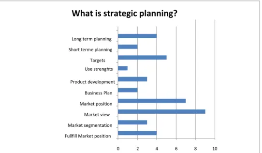 Figure 2: What does strategic planning mean for the SMEs? [own research] 