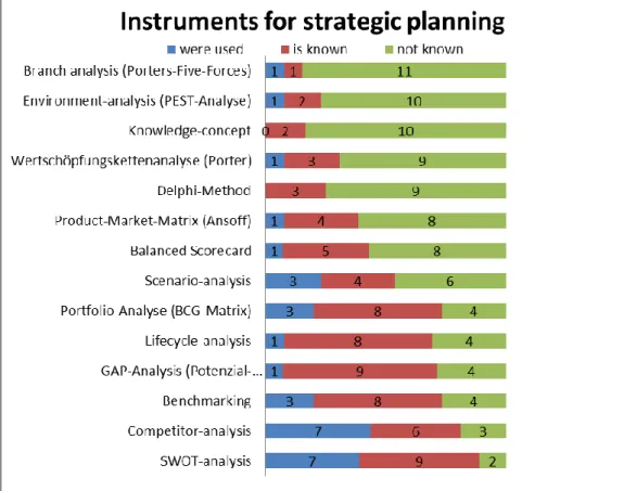 Figure 4: Strategic planning instruments in SMEs [own research] 