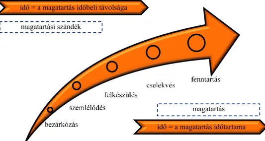 5. ábra: A Viselkedésváltozás Transzteoretikus modellje 