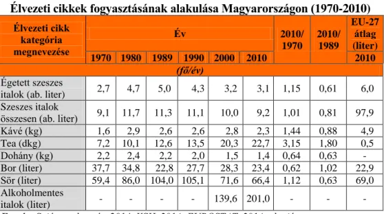 5. táblázat  Élvezeti cikkek fogyasztásának alakulása Magyarországon (1970-2010) 