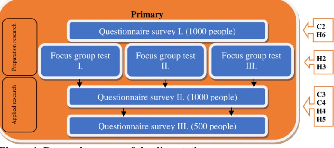 Figure  1.  shows  the  research  process,  the  analysis  place  of  objectives  and hypotheses