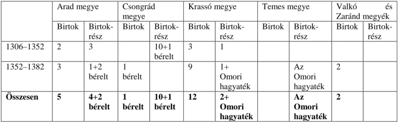 2. táblázat: A Pósafi család birtokvagyona az Anjou-korban 273