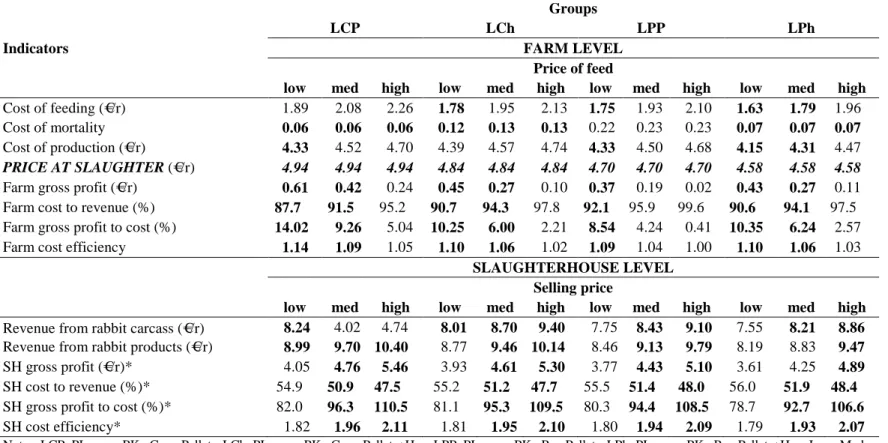 Table 45 Effects of genotype (PLarge), housing conditions (Cage and Pen) and feeding method (Pellets and  Pellets+Hay) on profitability at the farm and slaughterhouse levels 
