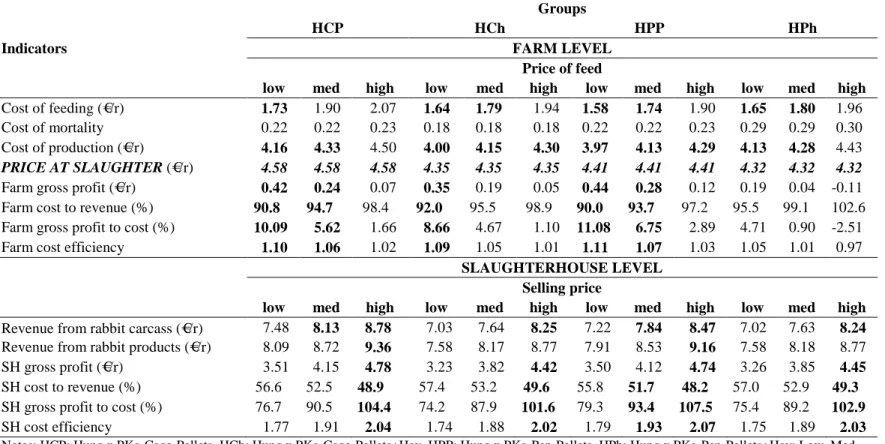 Table 46. Effects of genotype (Hung), housing conditions (Cage orPen) and feeding method (Pellets or Pellets+Hay) on  profitability at the farm and slaughterhouse levels