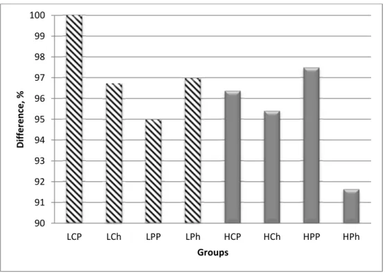 Figure 7. Differences in profit to cost ratio from the LCP group (=100%) at  farm level, at the med feed price 