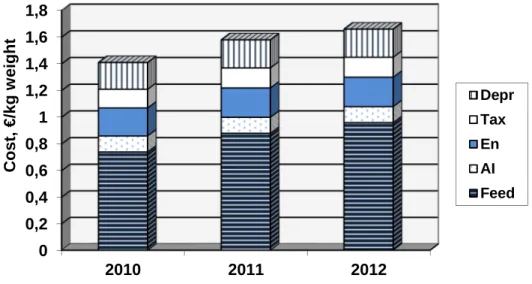 Figure 1 The structure of production costs of farms in France between 2010  and 2012 