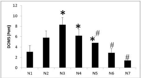 13. ábra. DOMS átlag és szórás értékei az excentrikus edzés során. A csillagok  szignifikáns különbséget jeleznek az első mérés átlagához viszonyítva