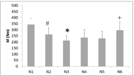 15. ábra. Az átlag forgatónyomaték átlagok változása a hat napos excentrikus edzések  során