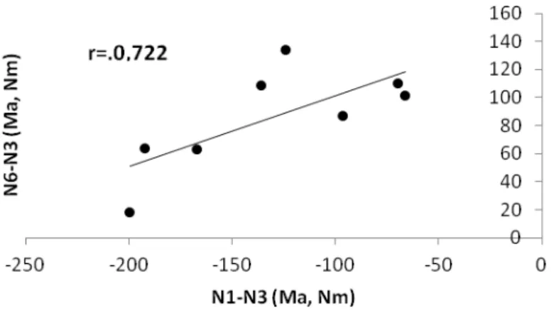 17. ábra. Összefüggés az átlag forgatónyomaték csökkenése (N1-N3) és növekedése  (N6-N3) között