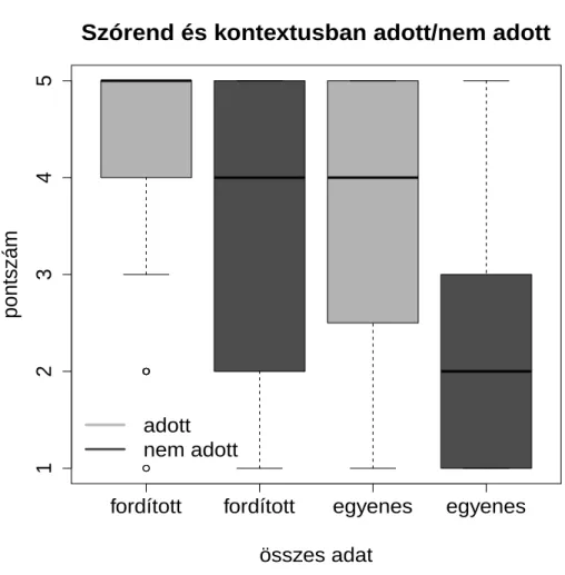 1. ábra: Az egyenes és a fordított szórendű mondatok megítélése a kontextusban adottság  alapján 