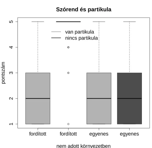 3. ábra: A nem adott szövegkörnyezetben megjelenő egyenes és fordított szórendű mondatok  megítélése a partikula jelenlététől függően 