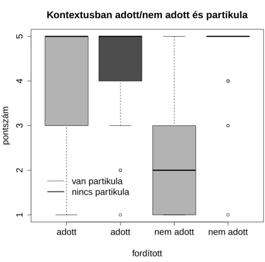 4. ábra: A fordított szórendű mondatok megítélése adott és nem adott szövegkörnyezetben a  partikula jelenlététől függően 