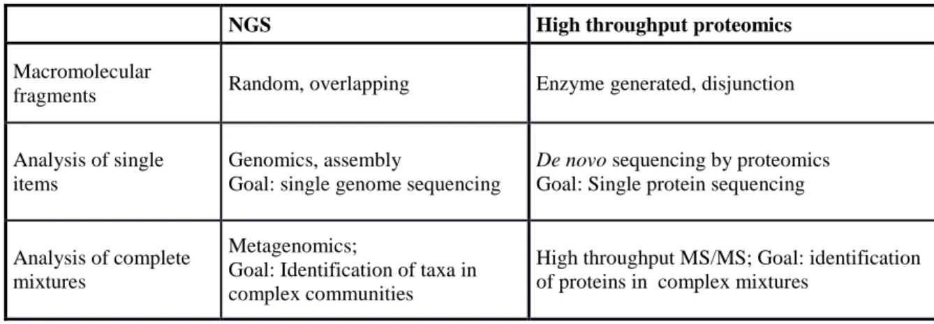 Table 3: The parallelism between NGS and high throughput proteomics 