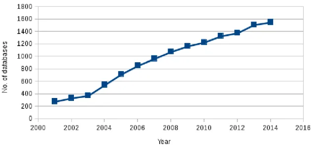 Figure 1: Biological database growth during the last decade 