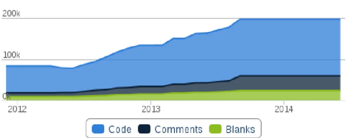 Figure  9:  The  number  of  code  lines  included  into  the  JBioWH  framework.  Statistics  taken  from  http://www.ohloh.net/p/jbiowh/ 