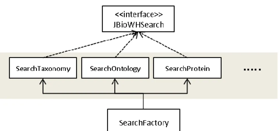 Figure 12: The structure of the Search functionality. The interface JBioWHSearch is implemented by the modules  search classes that extends the SearchFactory abstract class