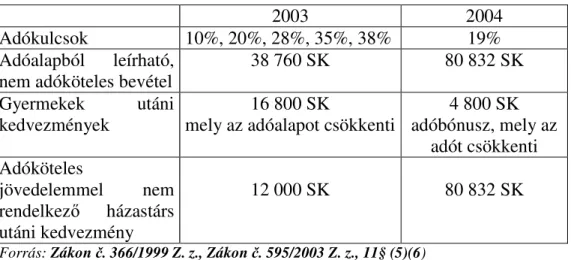 6. táblázat: A személyi jövedelemadó főbb változásai: 