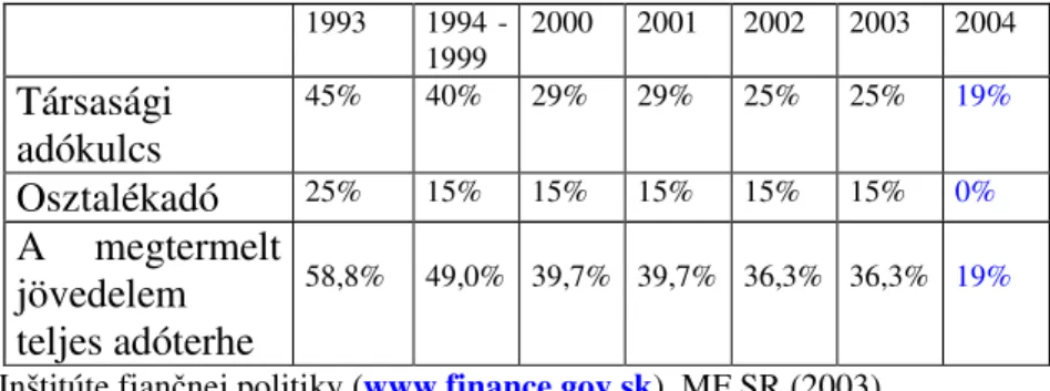7. táblázat: A jogi személyek adóterhelése Szlovákiában (1993-2004): 1993  1994 -  1999  2000  2001  2002  2003  2004  Társasági  adókulcs  45%  40%  29%  29%  25%  25%  19%  Osztalékadó  25%  15%  15%  15%  15%  15%  0%  A  megtermelt  jövedelem  teljes a