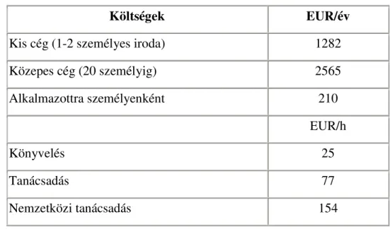 10. táblázat: Könyvelő – adótanácsadó irodák költségei Szlovákiában 2007 