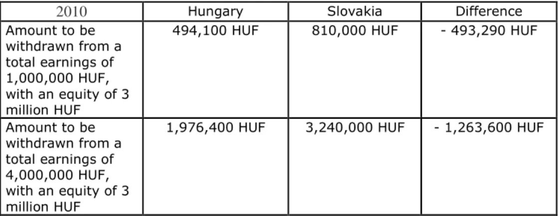 Table 2.: Differences between earnings before taxes in Hungary and Slovakia in 2010,  calculated by a tax base above 500 million HUF: 